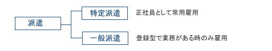 特定派遣 説明図